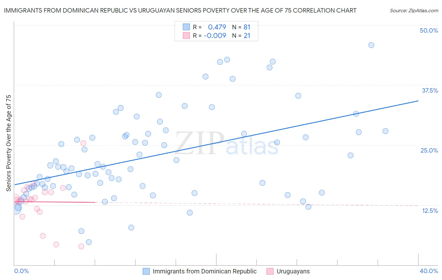 Immigrants from Dominican Republic vs Uruguayan Seniors Poverty Over the Age of 75