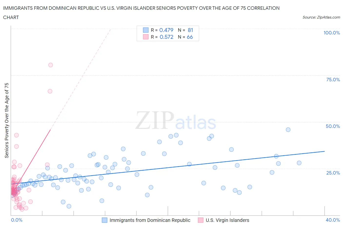 Immigrants from Dominican Republic vs U.S. Virgin Islander Seniors Poverty Over the Age of 75