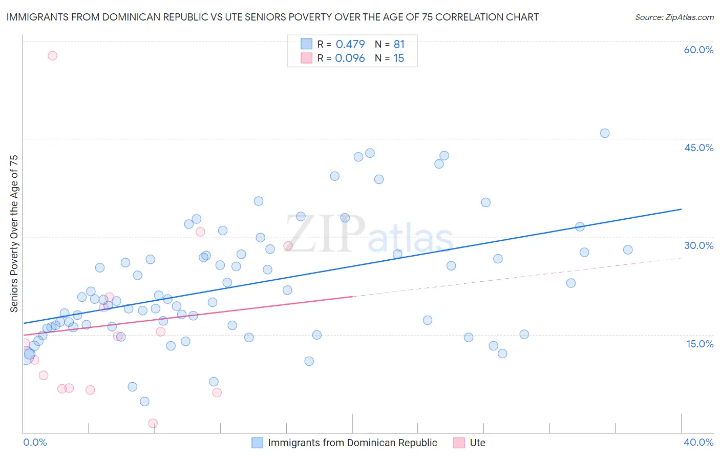 Immigrants from Dominican Republic vs Ute Seniors Poverty Over the Age of 75