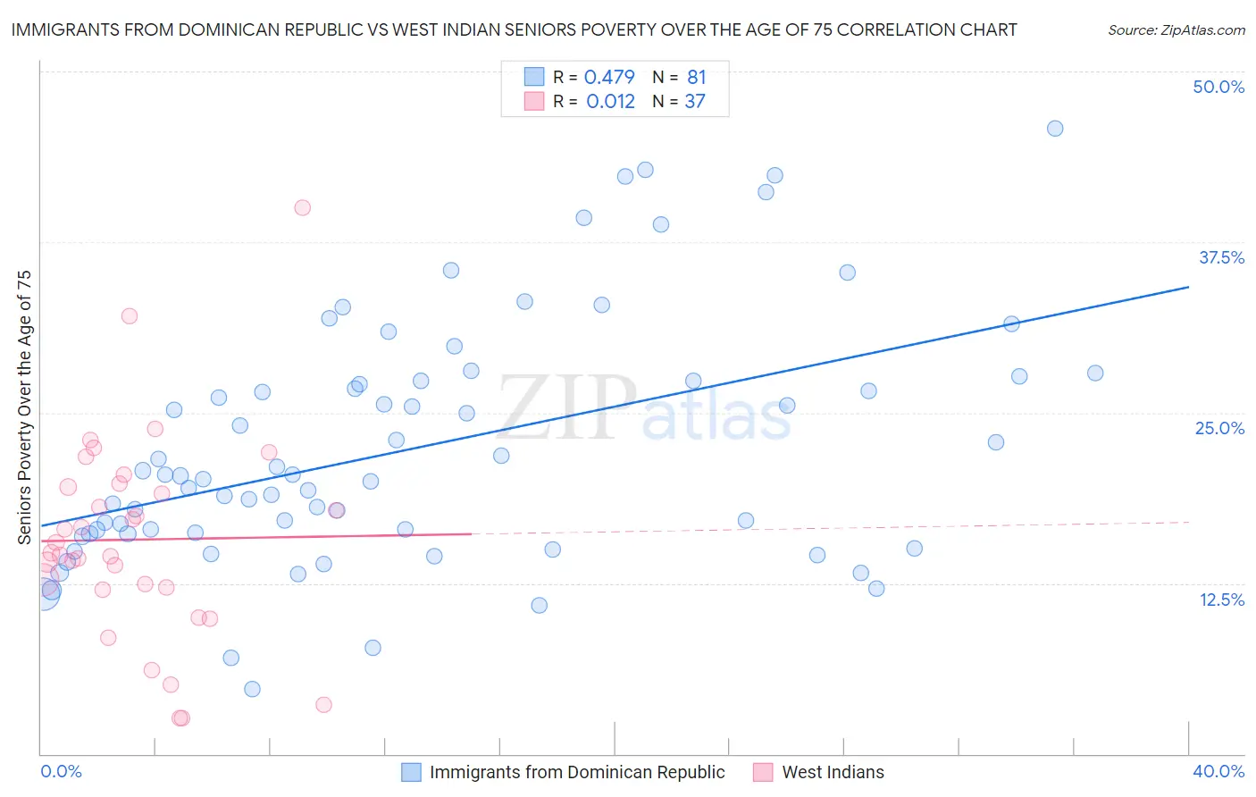 Immigrants from Dominican Republic vs West Indian Seniors Poverty Over the Age of 75