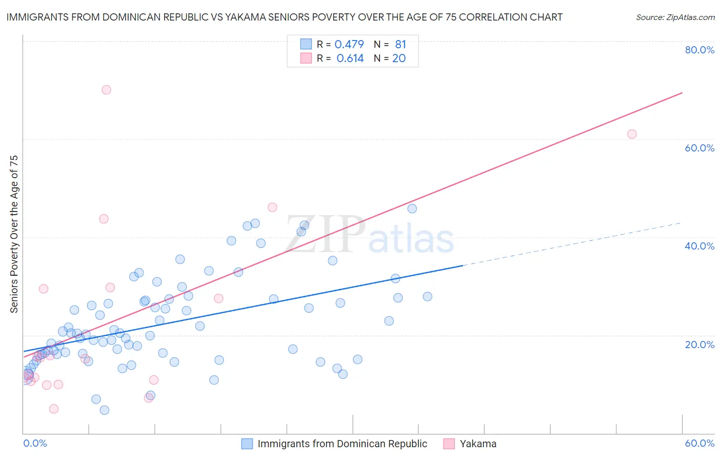 Immigrants from Dominican Republic vs Yakama Seniors Poverty Over the Age of 75