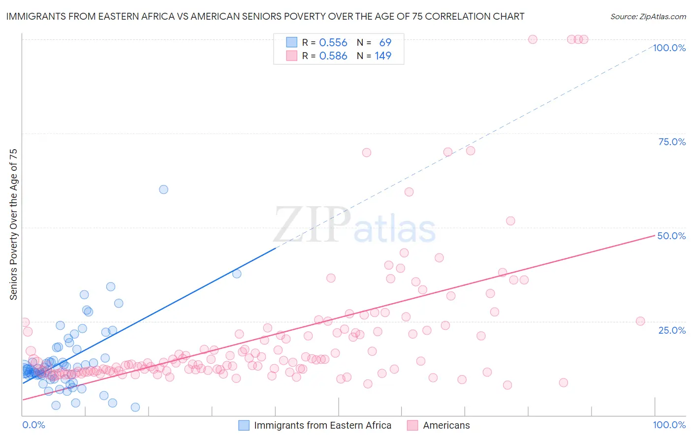Immigrants from Eastern Africa vs American Seniors Poverty Over the Age of 75