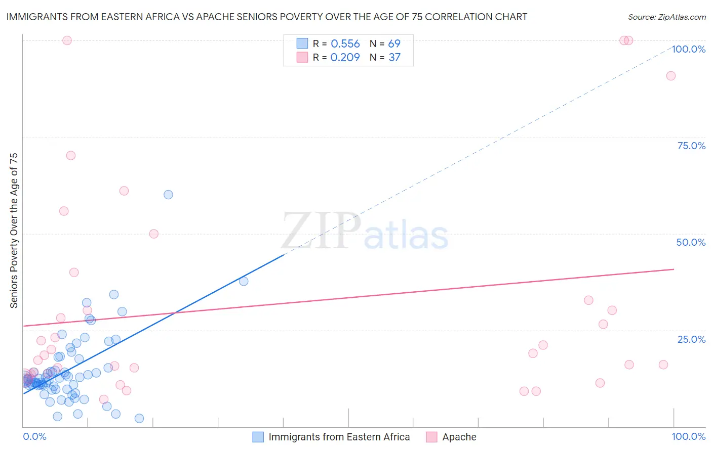Immigrants from Eastern Africa vs Apache Seniors Poverty Over the Age of 75