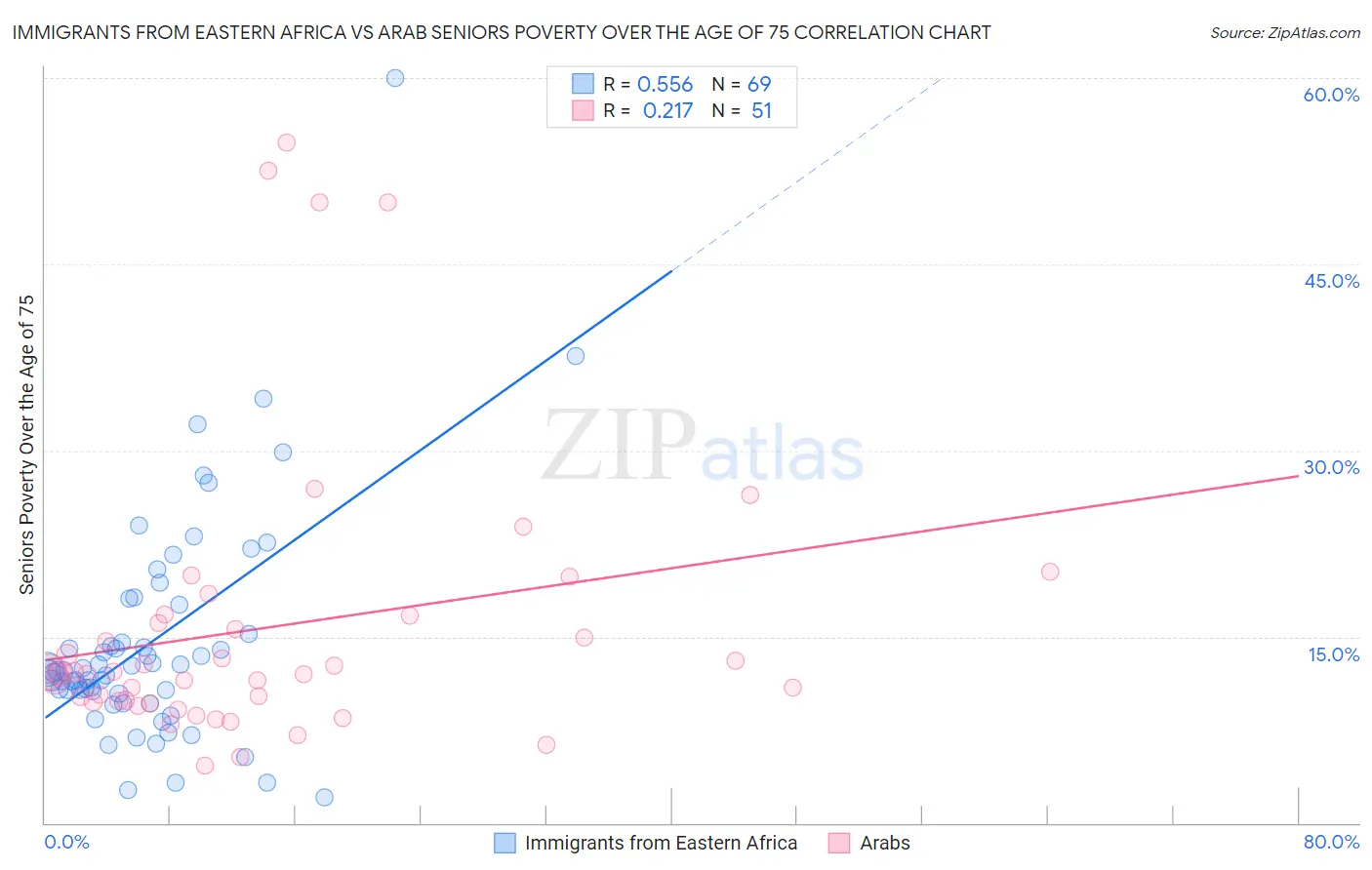 Immigrants from Eastern Africa vs Arab Seniors Poverty Over the Age of 75