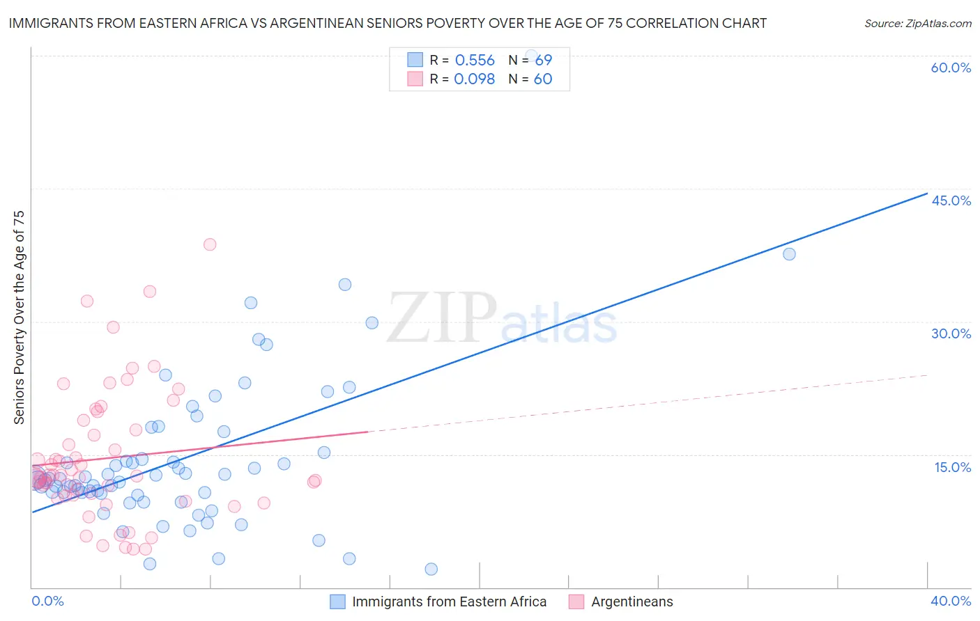 Immigrants from Eastern Africa vs Argentinean Seniors Poverty Over the Age of 75