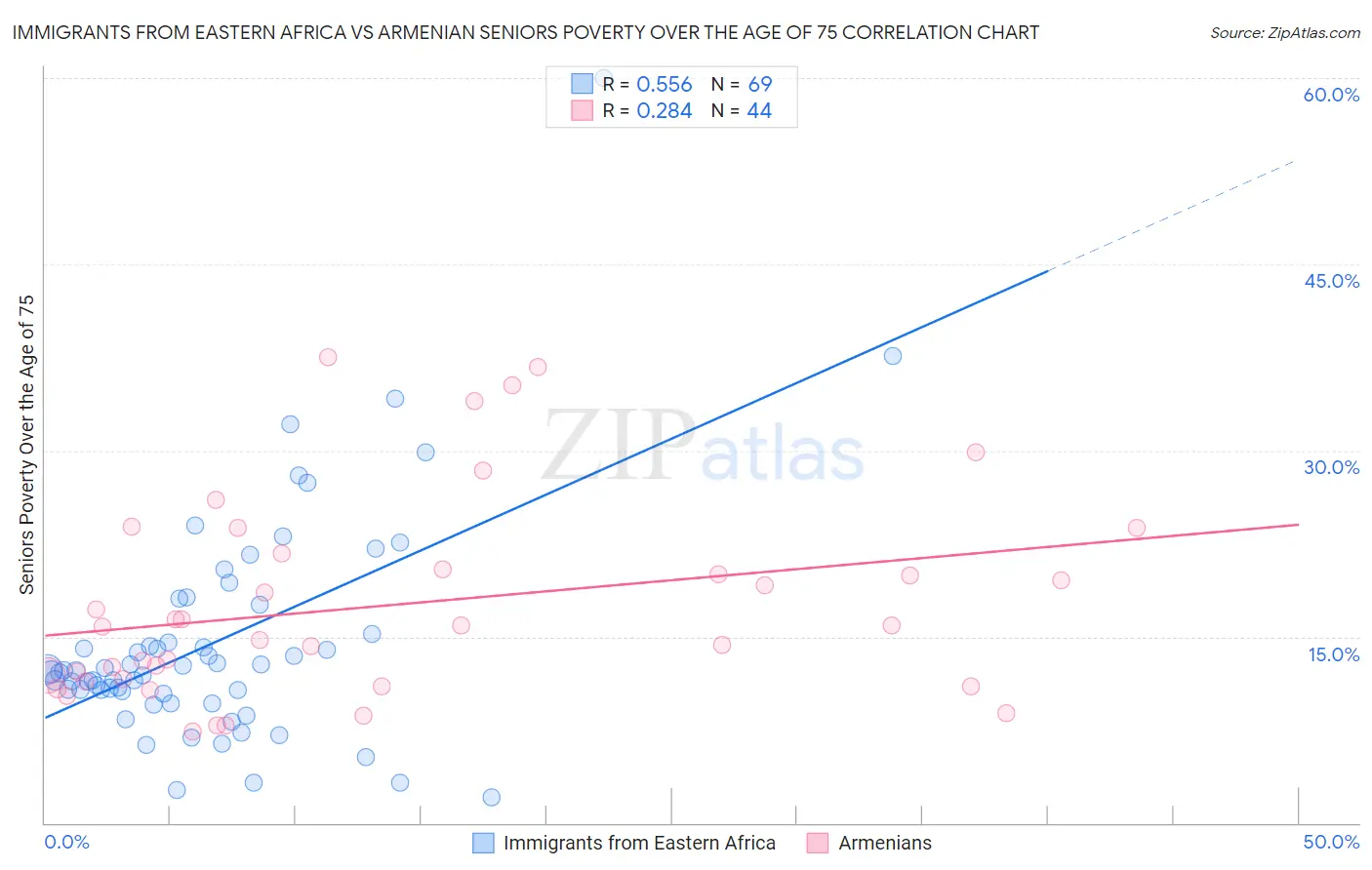 Immigrants from Eastern Africa vs Armenian Seniors Poverty Over the Age of 75