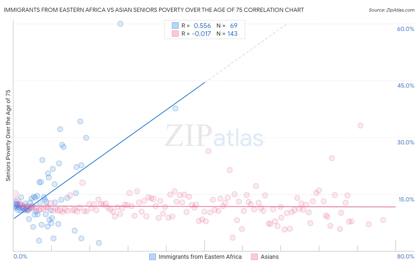 Immigrants from Eastern Africa vs Asian Seniors Poverty Over the Age of 75