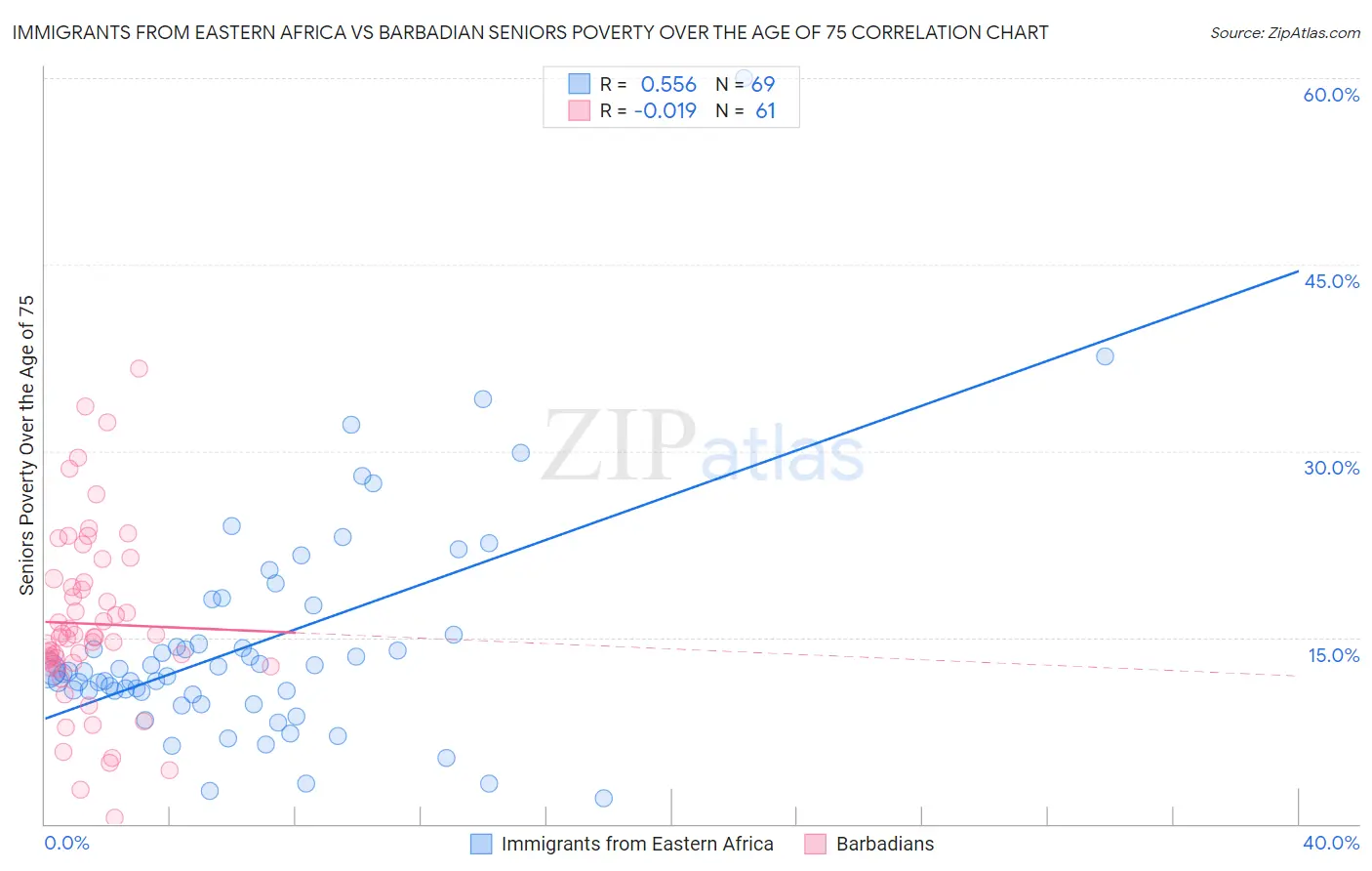 Immigrants from Eastern Africa vs Barbadian Seniors Poverty Over the Age of 75