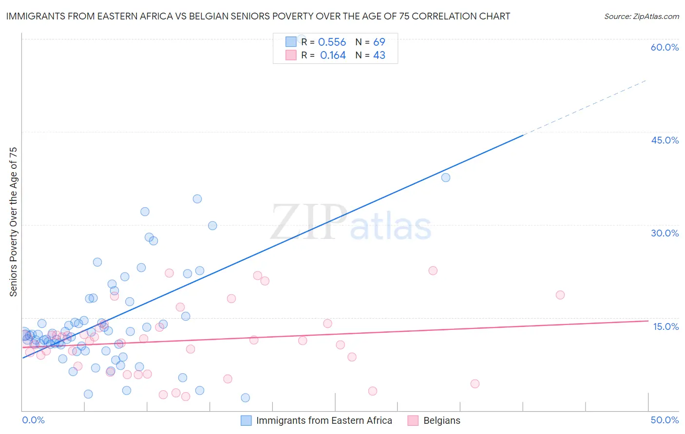 Immigrants from Eastern Africa vs Belgian Seniors Poverty Over the Age of 75