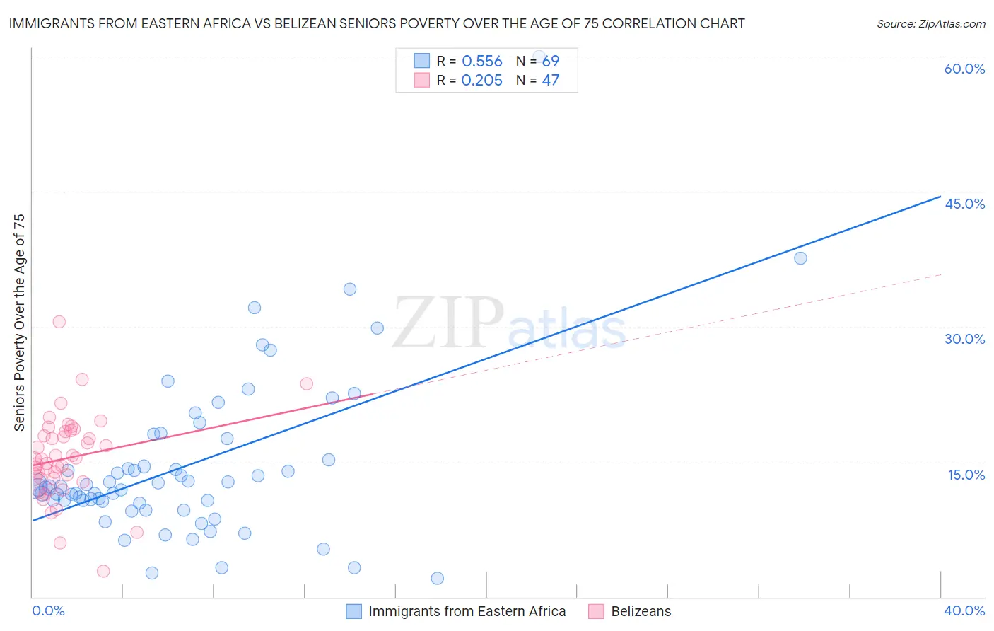 Immigrants from Eastern Africa vs Belizean Seniors Poverty Over the Age of 75