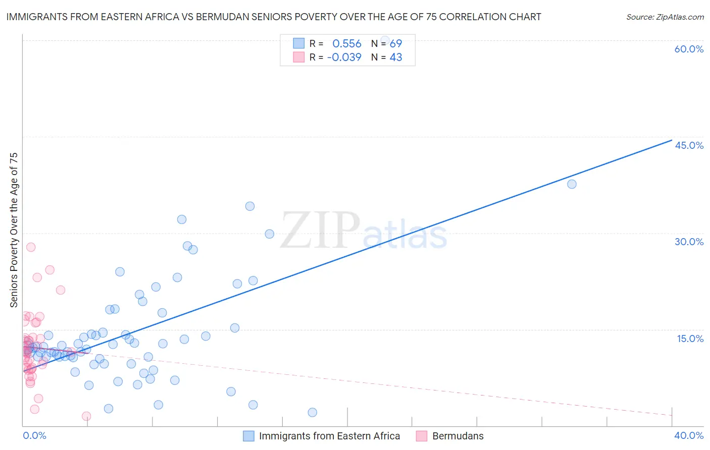 Immigrants from Eastern Africa vs Bermudan Seniors Poverty Over the Age of 75