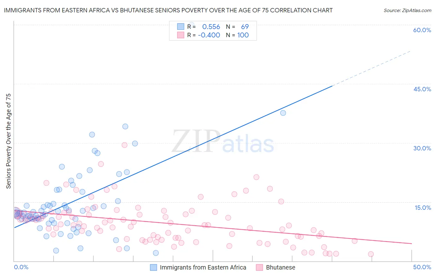 Immigrants from Eastern Africa vs Bhutanese Seniors Poverty Over the Age of 75