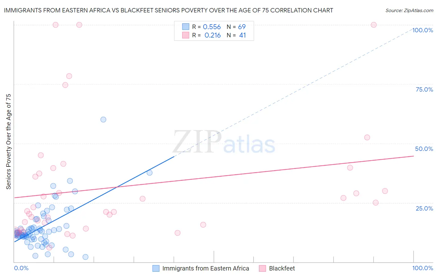 Immigrants from Eastern Africa vs Blackfeet Seniors Poverty Over the Age of 75