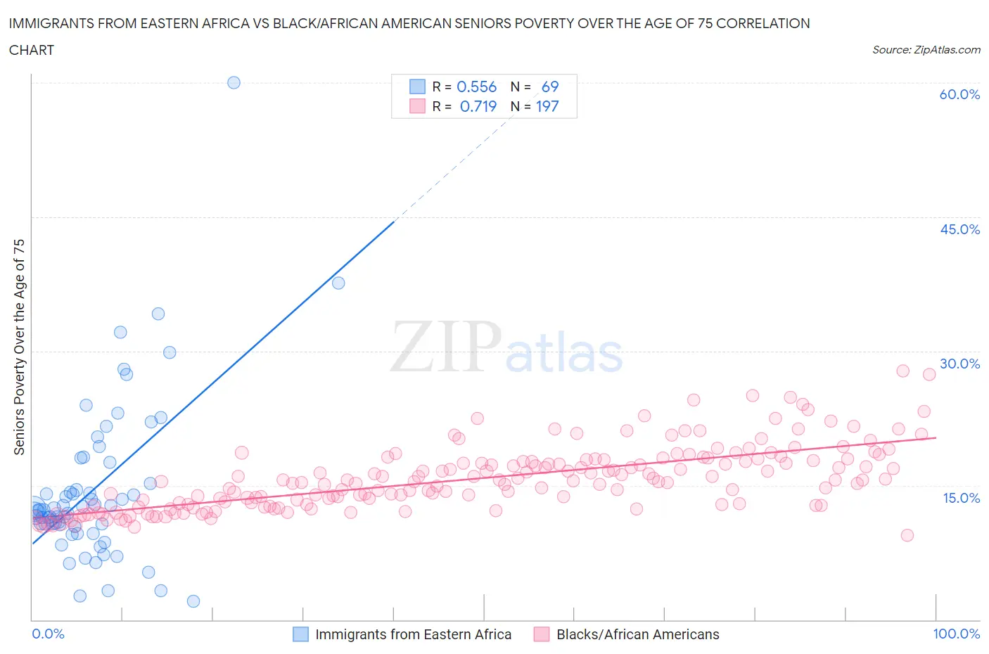 Immigrants from Eastern Africa vs Black/African American Seniors Poverty Over the Age of 75