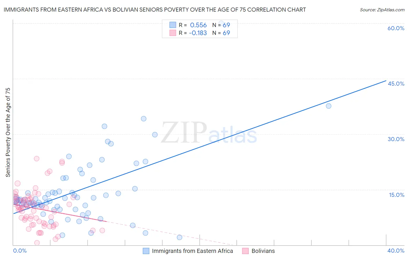 Immigrants from Eastern Africa vs Bolivian Seniors Poverty Over the Age of 75