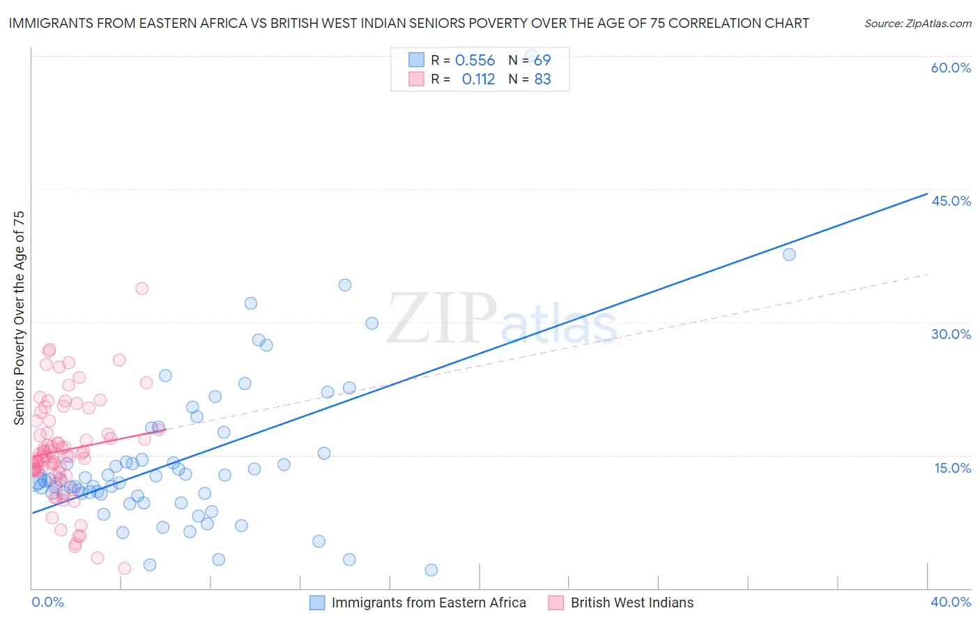 Immigrants from Eastern Africa vs British West Indian Seniors Poverty Over the Age of 75