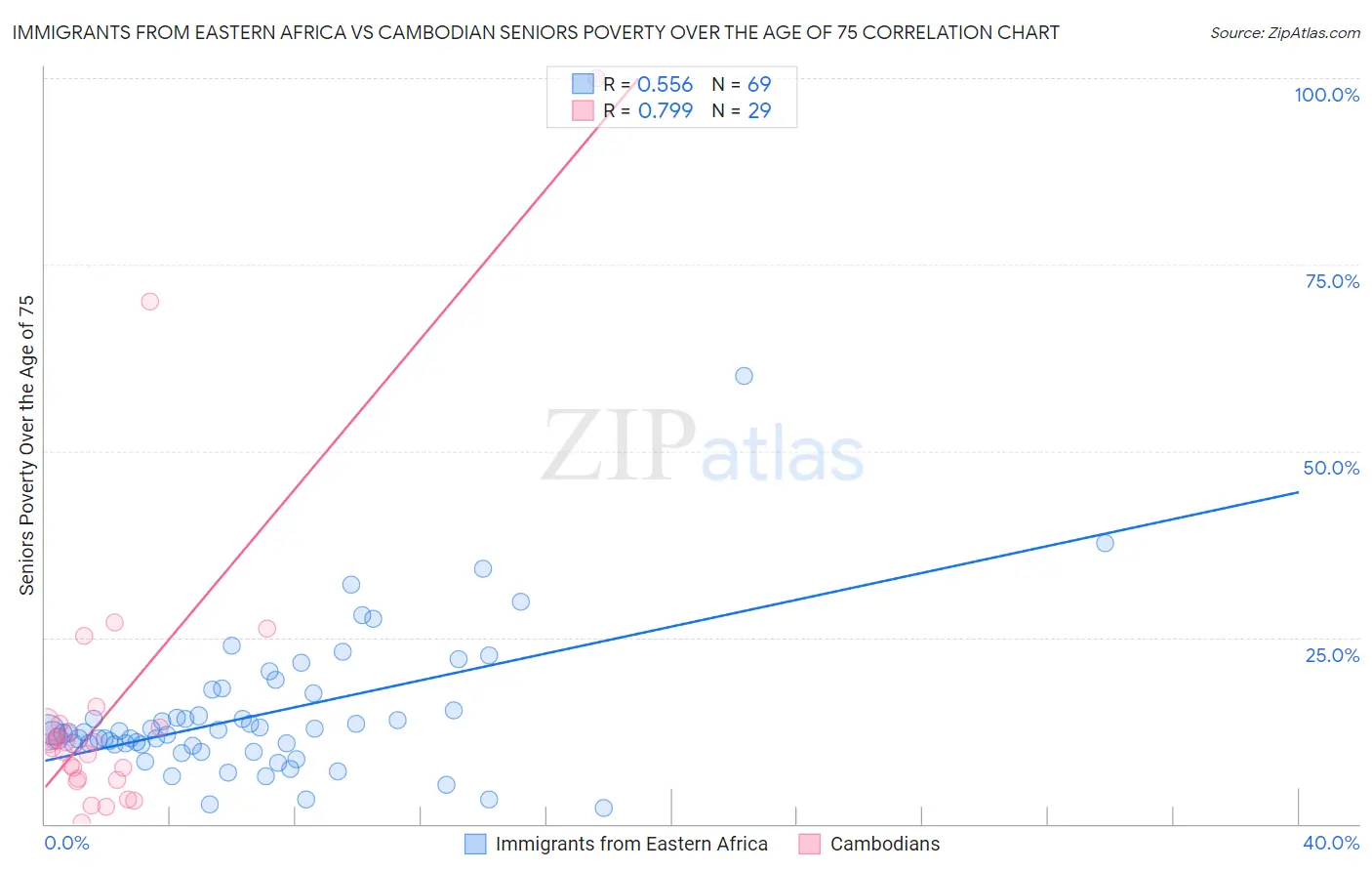 Immigrants from Eastern Africa vs Cambodian Seniors Poverty Over the Age of 75