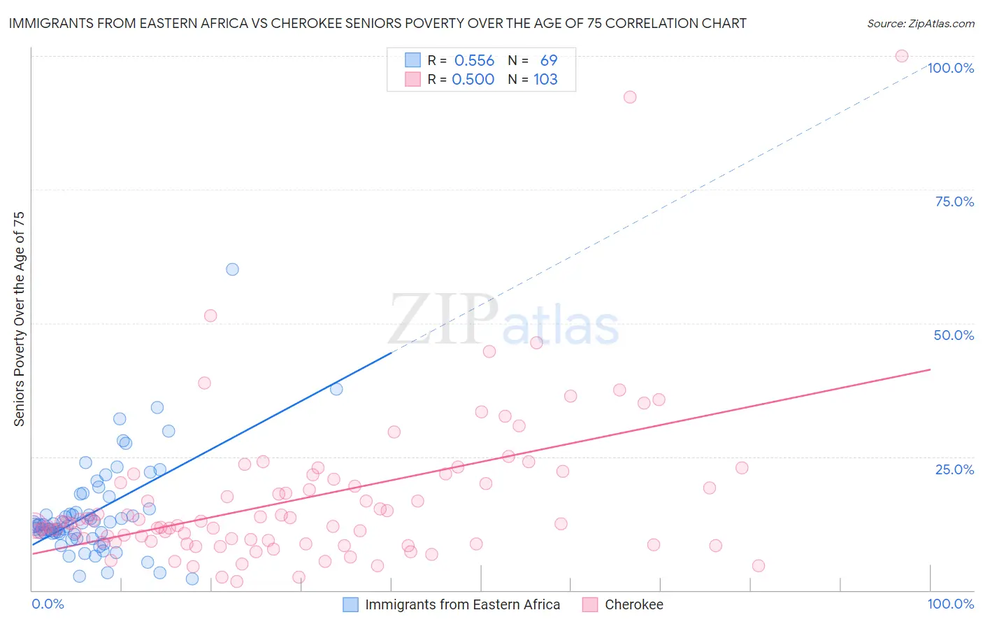 Immigrants from Eastern Africa vs Cherokee Seniors Poverty Over the Age of 75