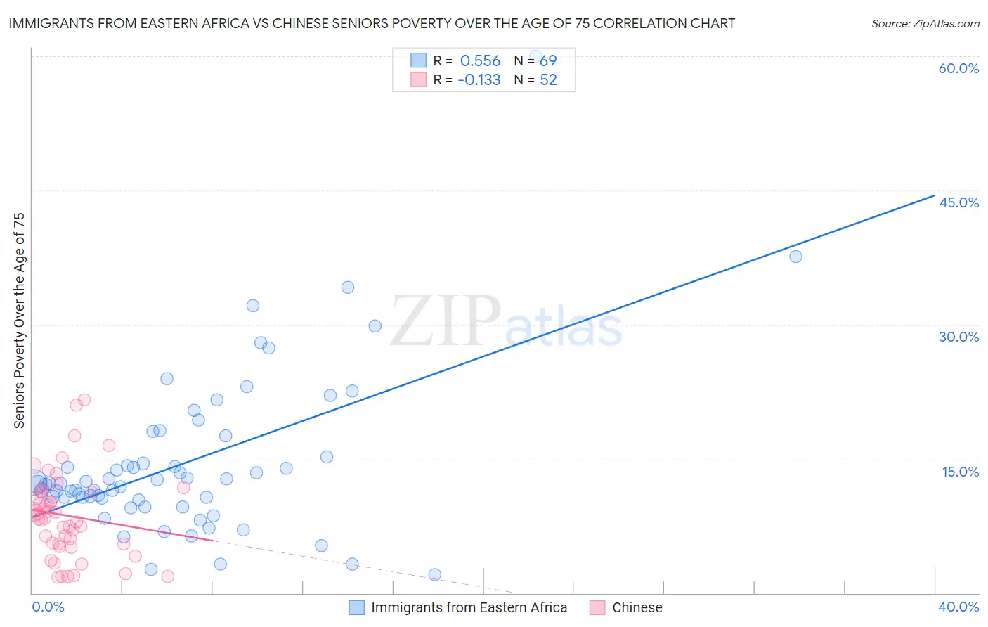 Immigrants from Eastern Africa vs Chinese Seniors Poverty Over the Age of 75