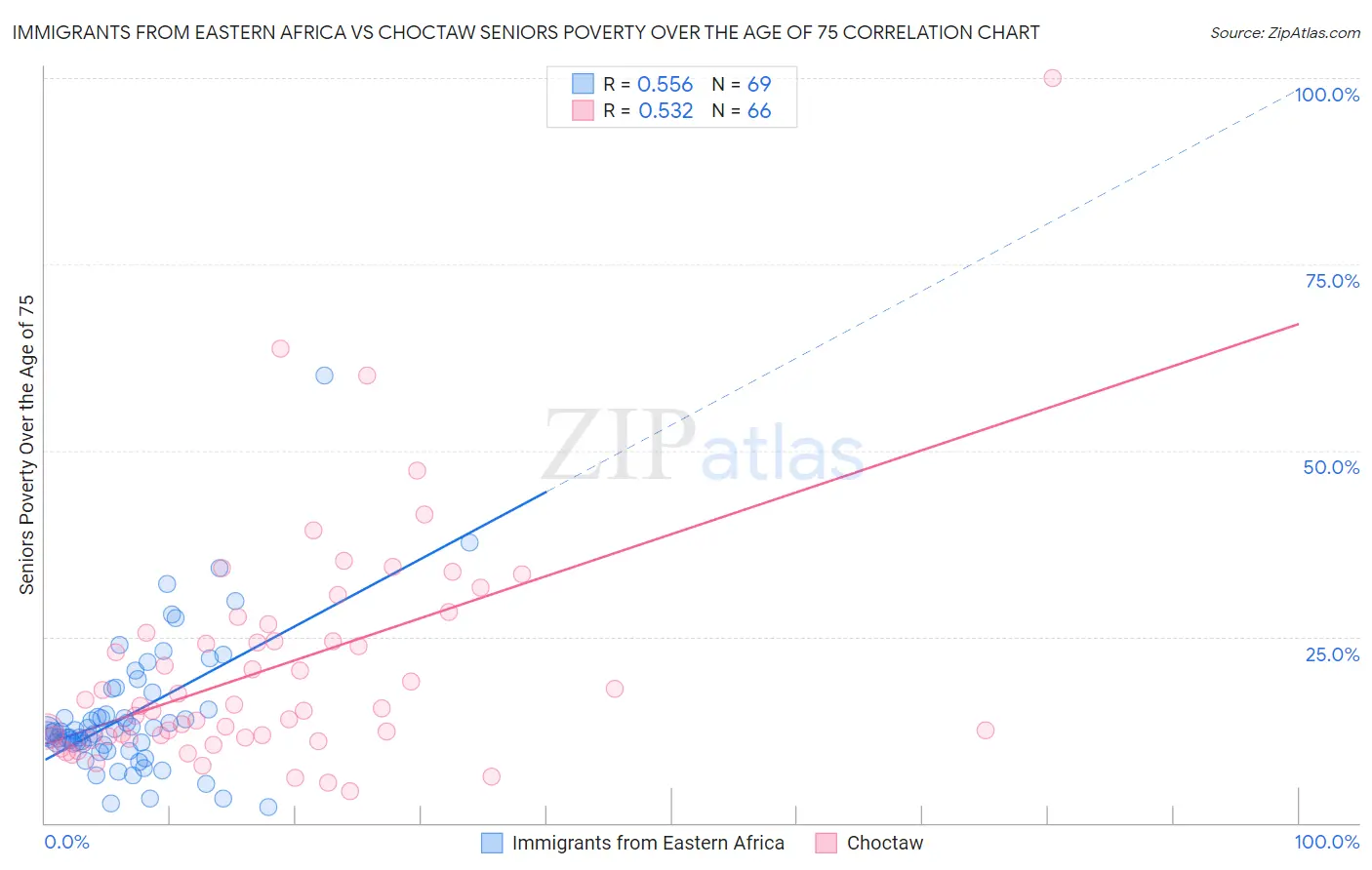 Immigrants from Eastern Africa vs Choctaw Seniors Poverty Over the Age of 75