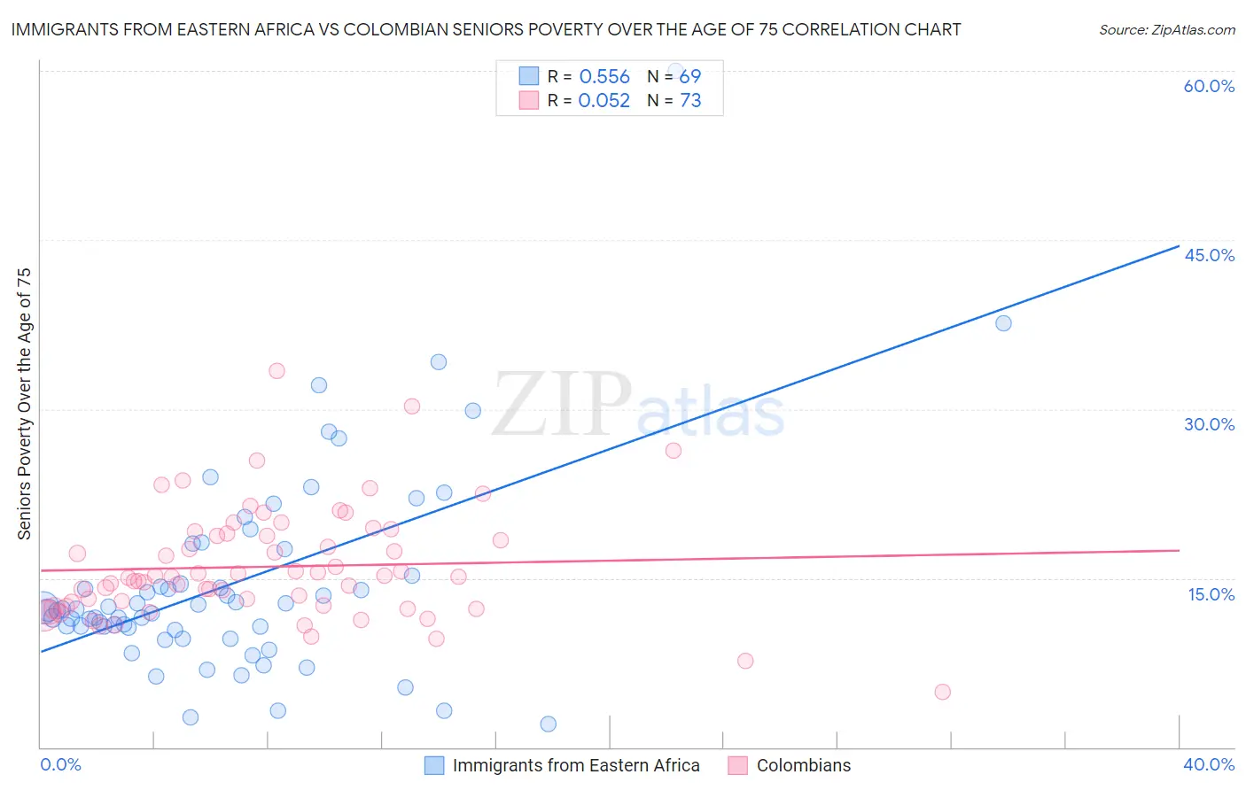 Immigrants from Eastern Africa vs Colombian Seniors Poverty Over the Age of 75