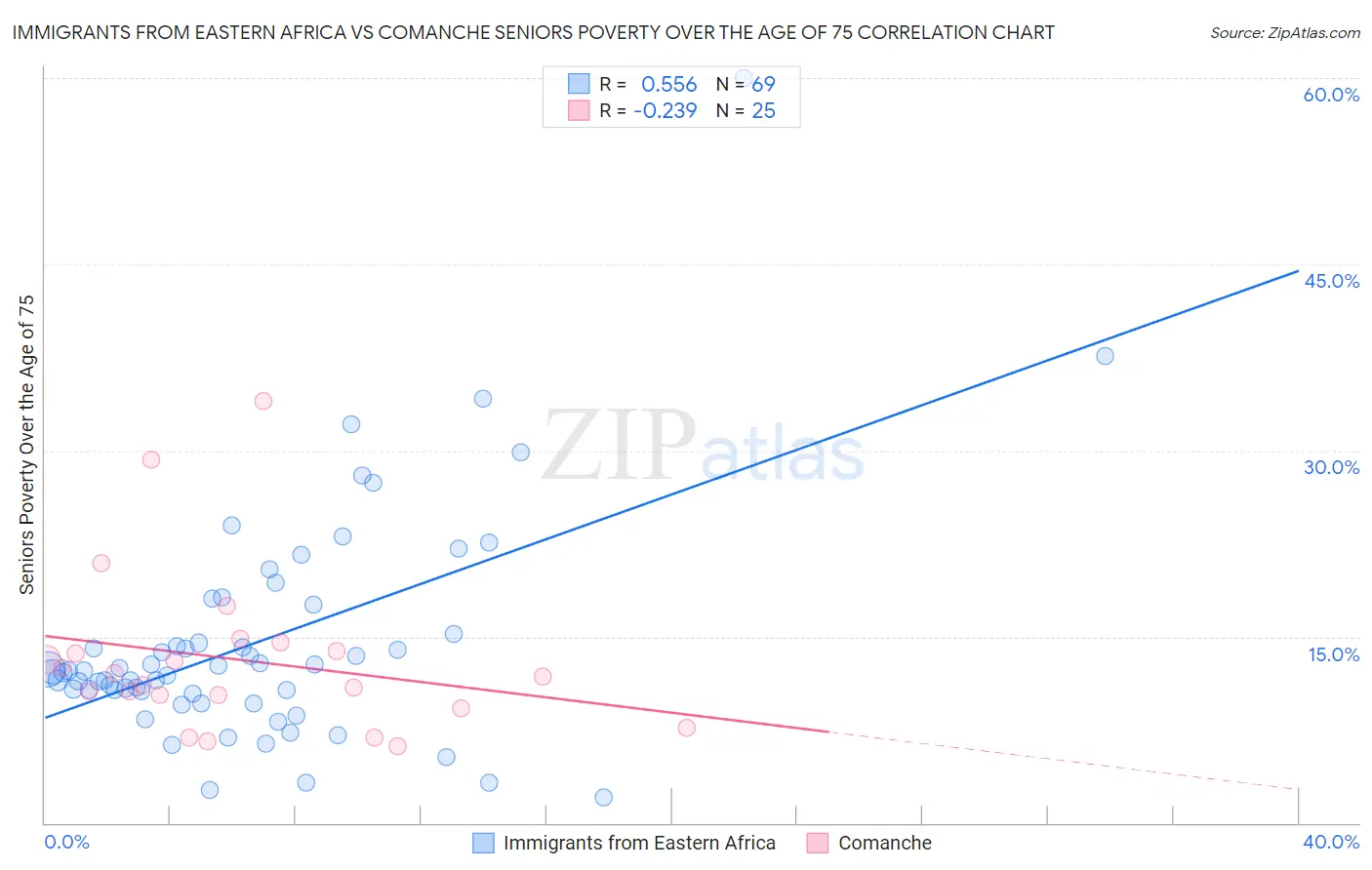 Immigrants from Eastern Africa vs Comanche Seniors Poverty Over the Age of 75