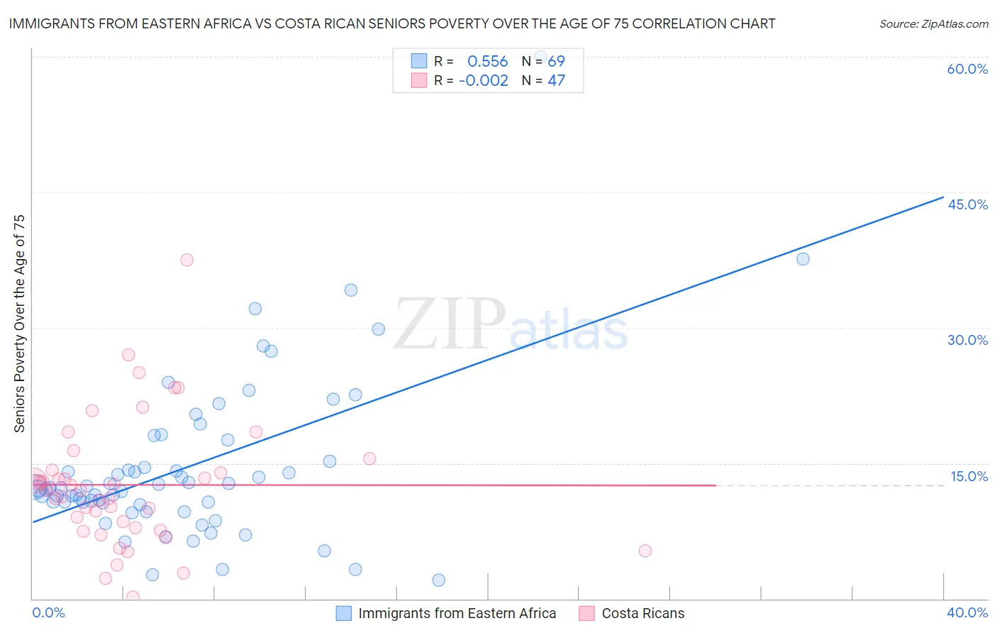 Immigrants from Eastern Africa vs Costa Rican Seniors Poverty Over the Age of 75