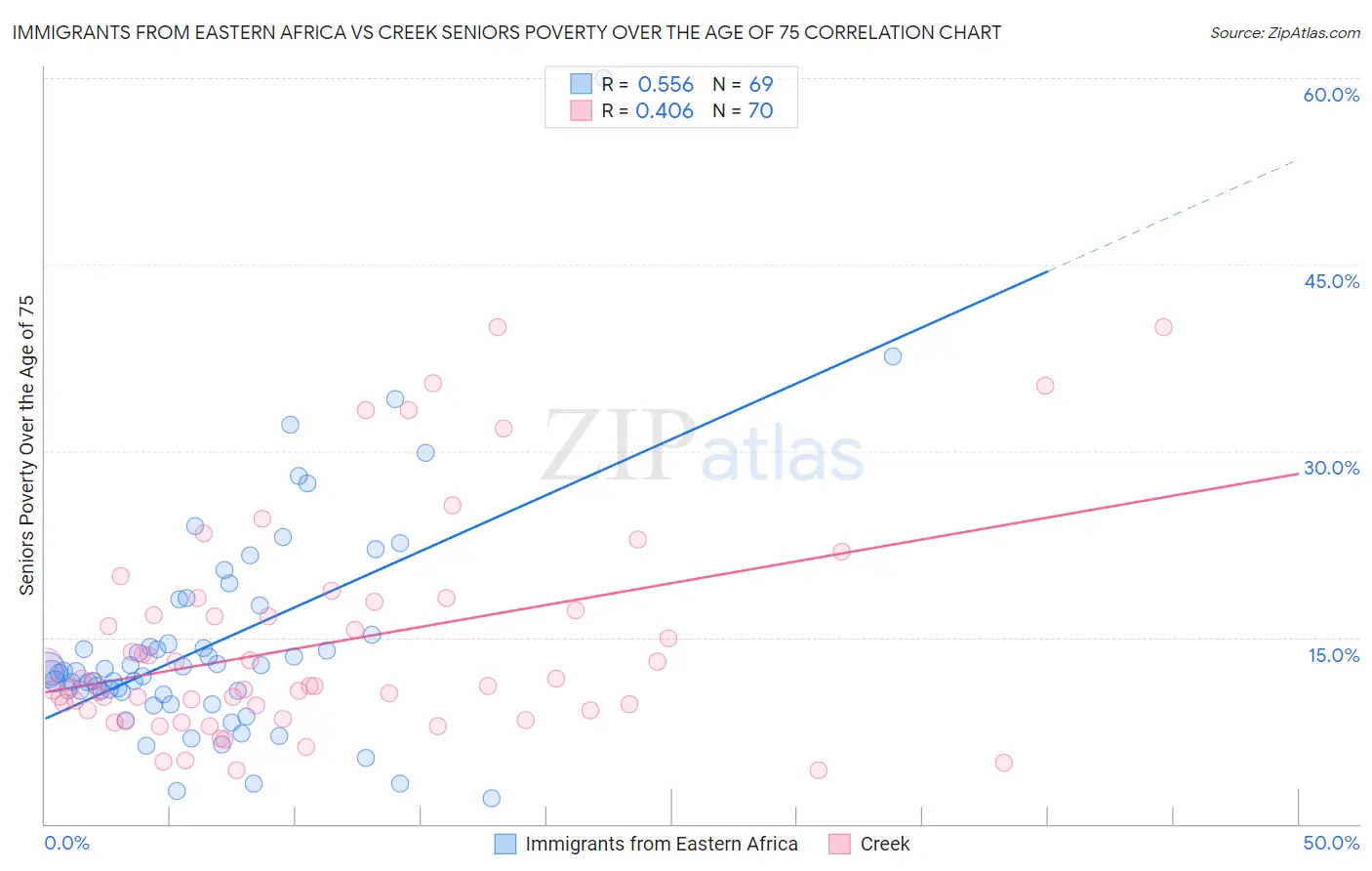 Immigrants from Eastern Africa vs Creek Seniors Poverty Over the Age of 75