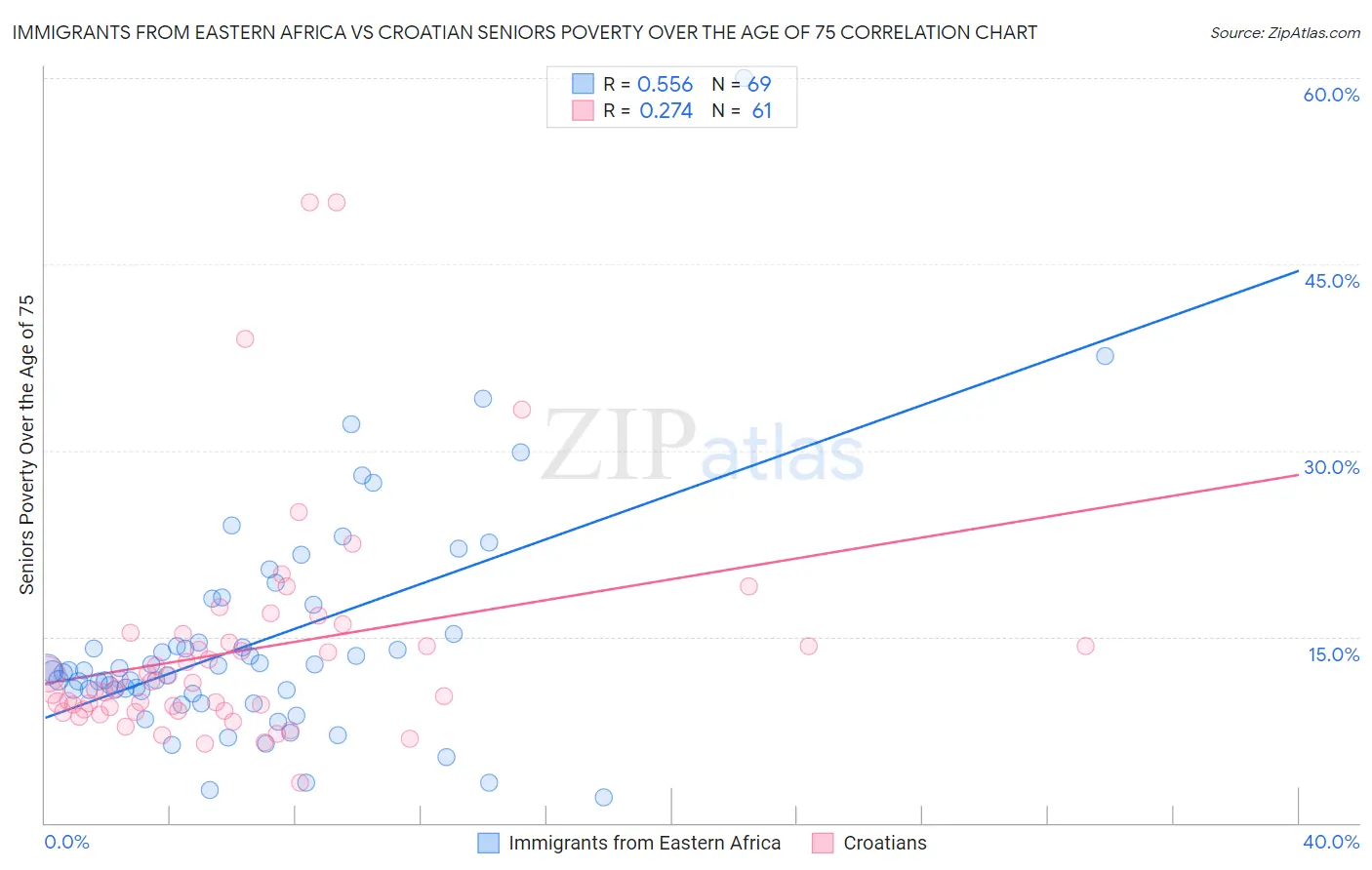 Immigrants from Eastern Africa vs Croatian Seniors Poverty Over the Age of 75