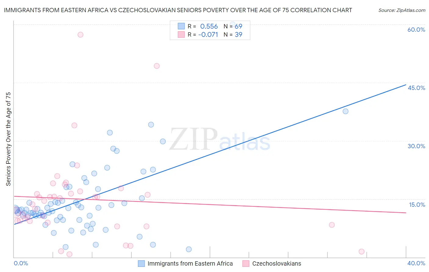 Immigrants from Eastern Africa vs Czechoslovakian Seniors Poverty Over the Age of 75