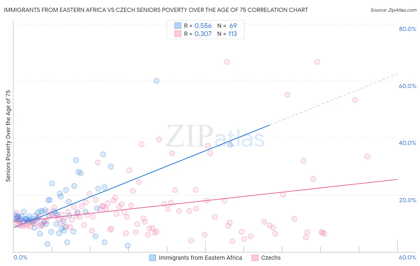 Immigrants from Eastern Africa vs Czech Seniors Poverty Over the Age of 75