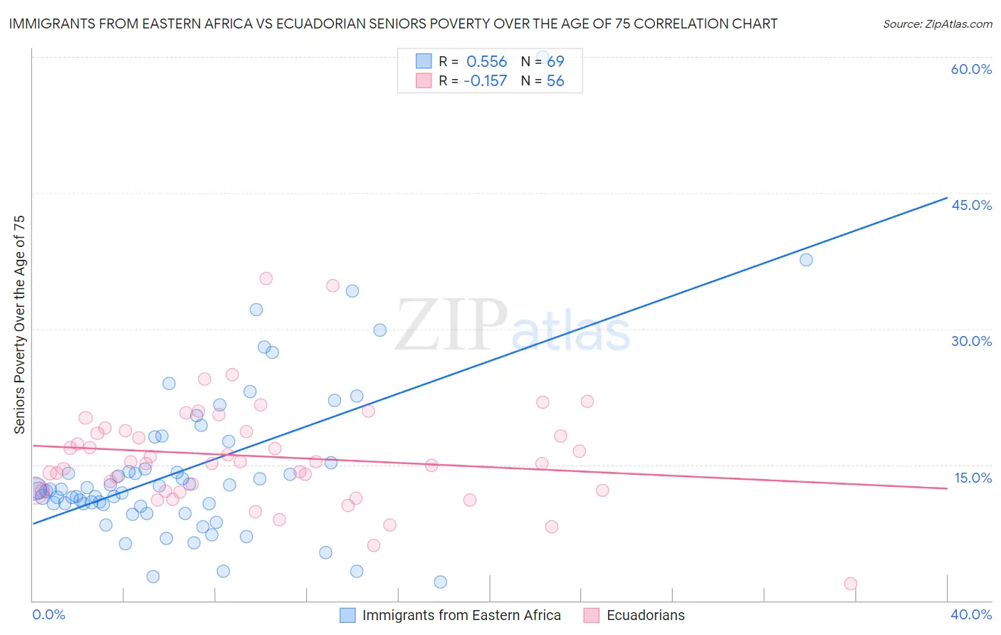 Immigrants from Eastern Africa vs Ecuadorian Seniors Poverty Over the Age of 75
