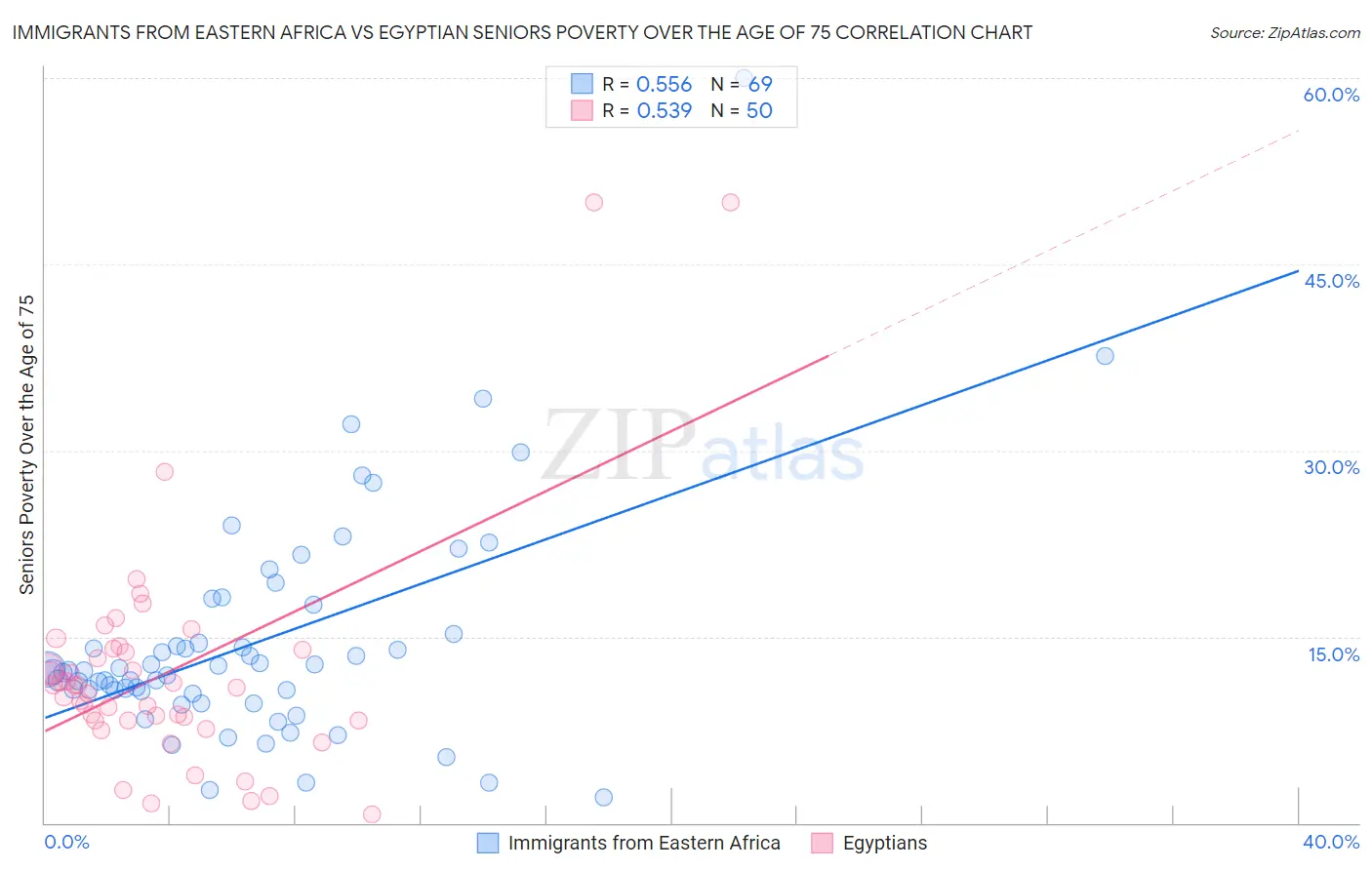 Immigrants from Eastern Africa vs Egyptian Seniors Poverty Over the Age of 75