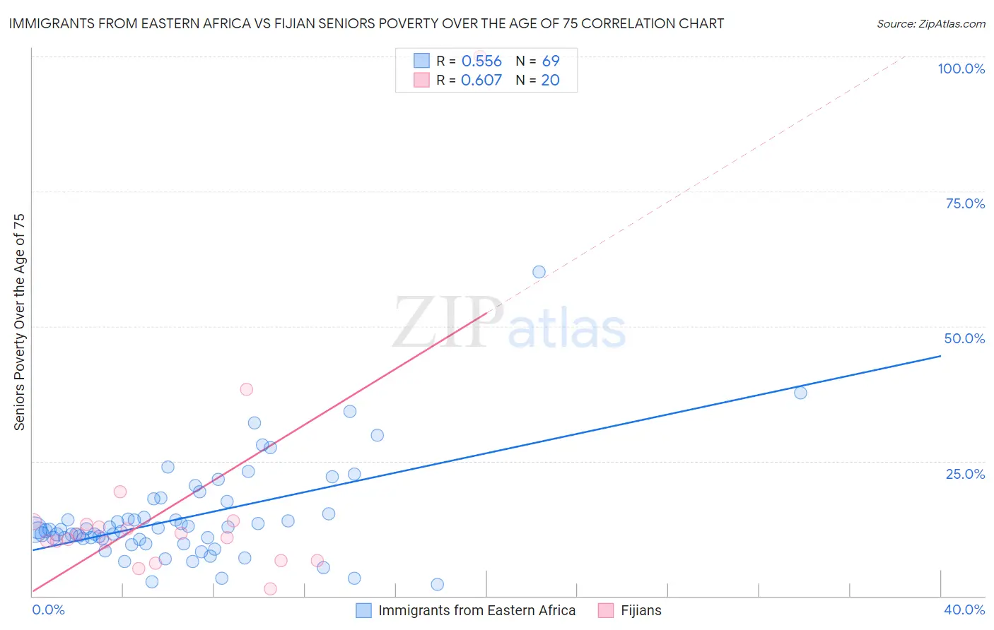 Immigrants from Eastern Africa vs Fijian Seniors Poverty Over the Age of 75