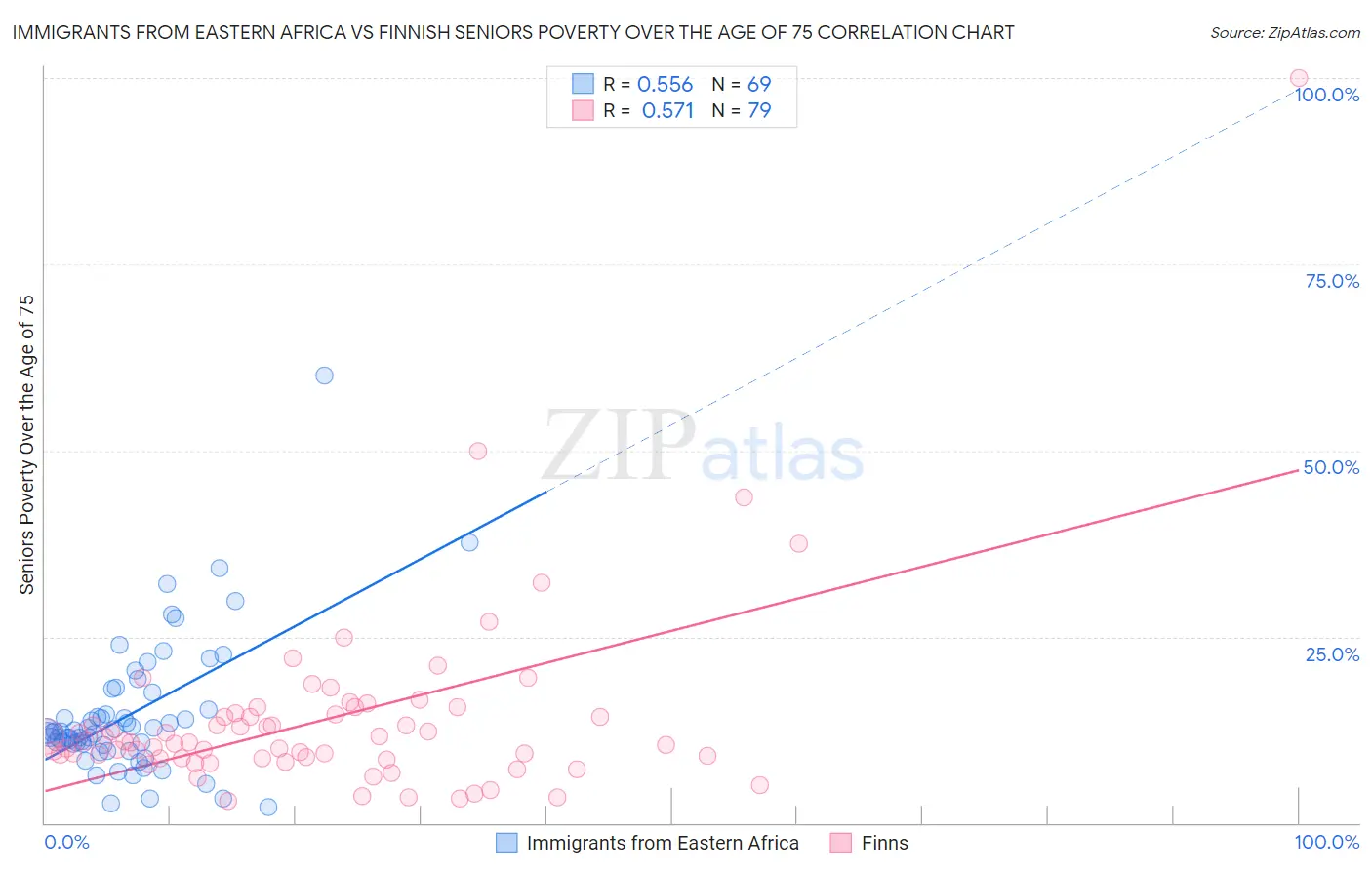 Immigrants from Eastern Africa vs Finnish Seniors Poverty Over the Age of 75