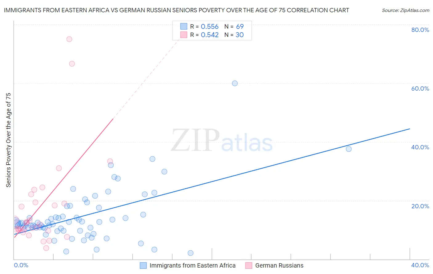 Immigrants from Eastern Africa vs German Russian Seniors Poverty Over the Age of 75