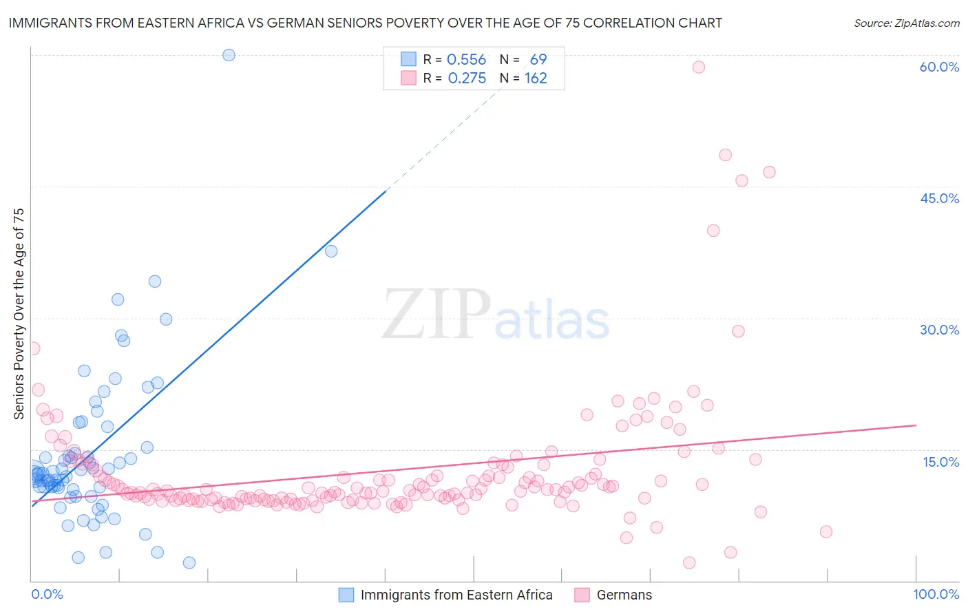 Immigrants from Eastern Africa vs German Seniors Poverty Over the Age of 75