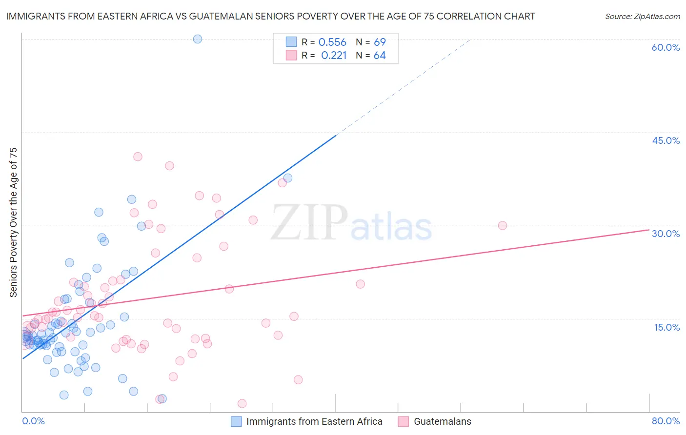 Immigrants from Eastern Africa vs Guatemalan Seniors Poverty Over the Age of 75