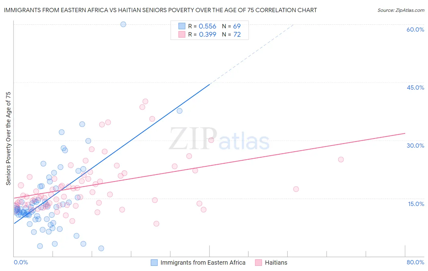 Immigrants from Eastern Africa vs Haitian Seniors Poverty Over the Age of 75