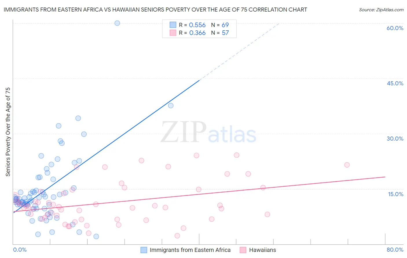 Immigrants from Eastern Africa vs Hawaiian Seniors Poverty Over the Age of 75