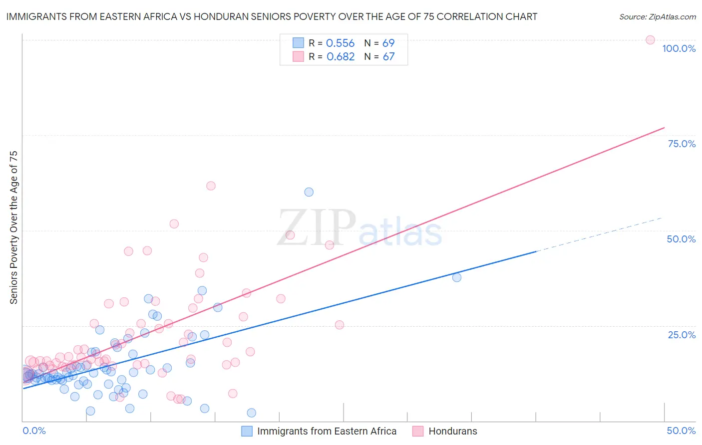 Immigrants from Eastern Africa vs Honduran Seniors Poverty Over the Age of 75