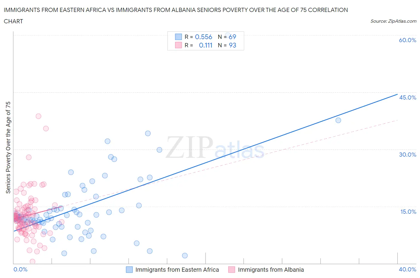 Immigrants from Eastern Africa vs Immigrants from Albania Seniors Poverty Over the Age of 75