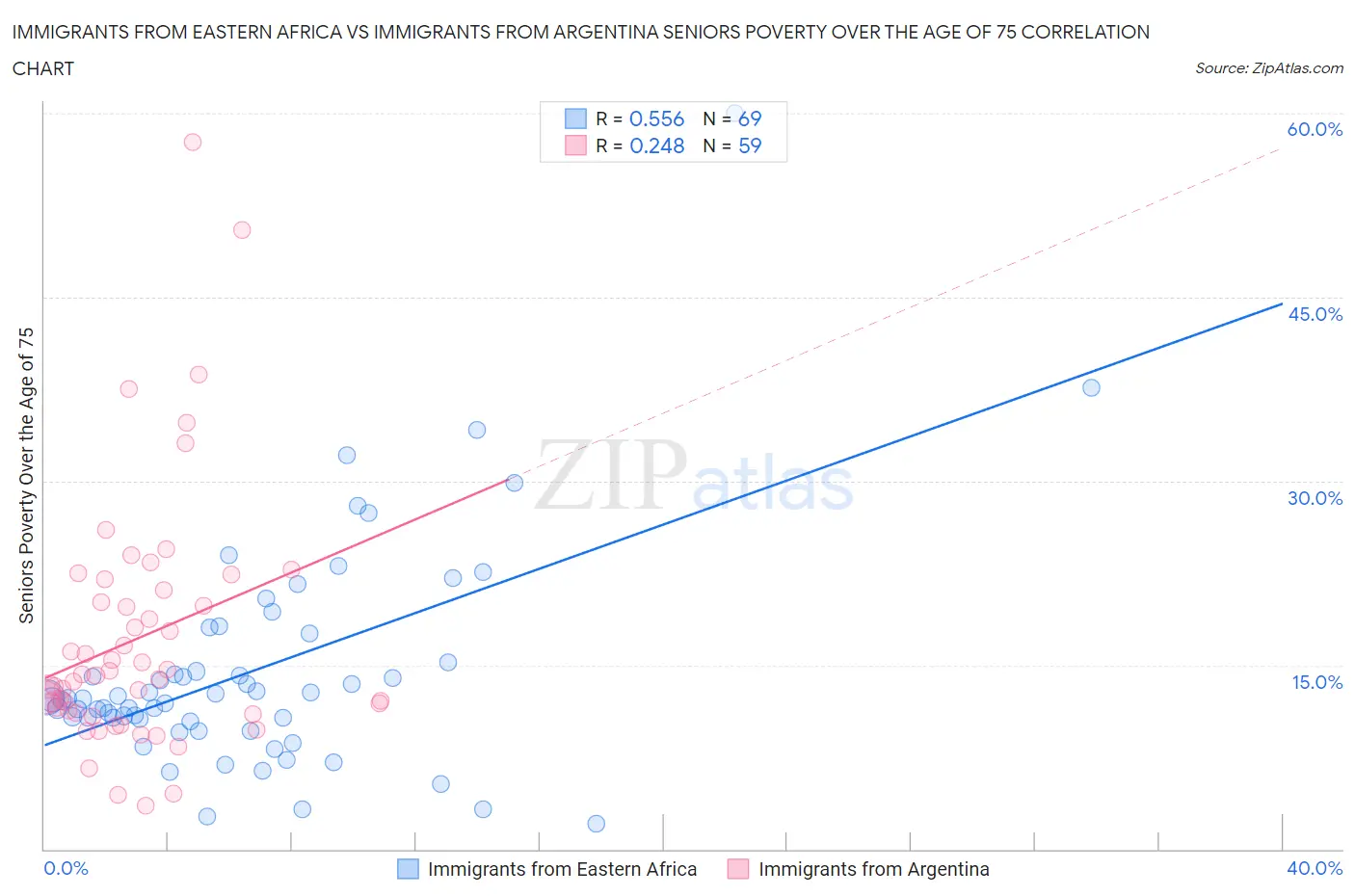 Immigrants from Eastern Africa vs Immigrants from Argentina Seniors Poverty Over the Age of 75