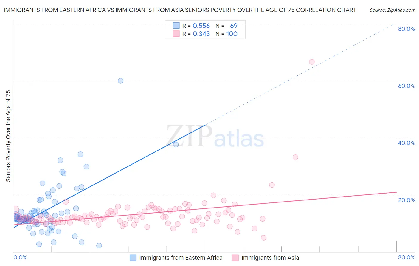 Immigrants from Eastern Africa vs Immigrants from Asia Seniors Poverty Over the Age of 75