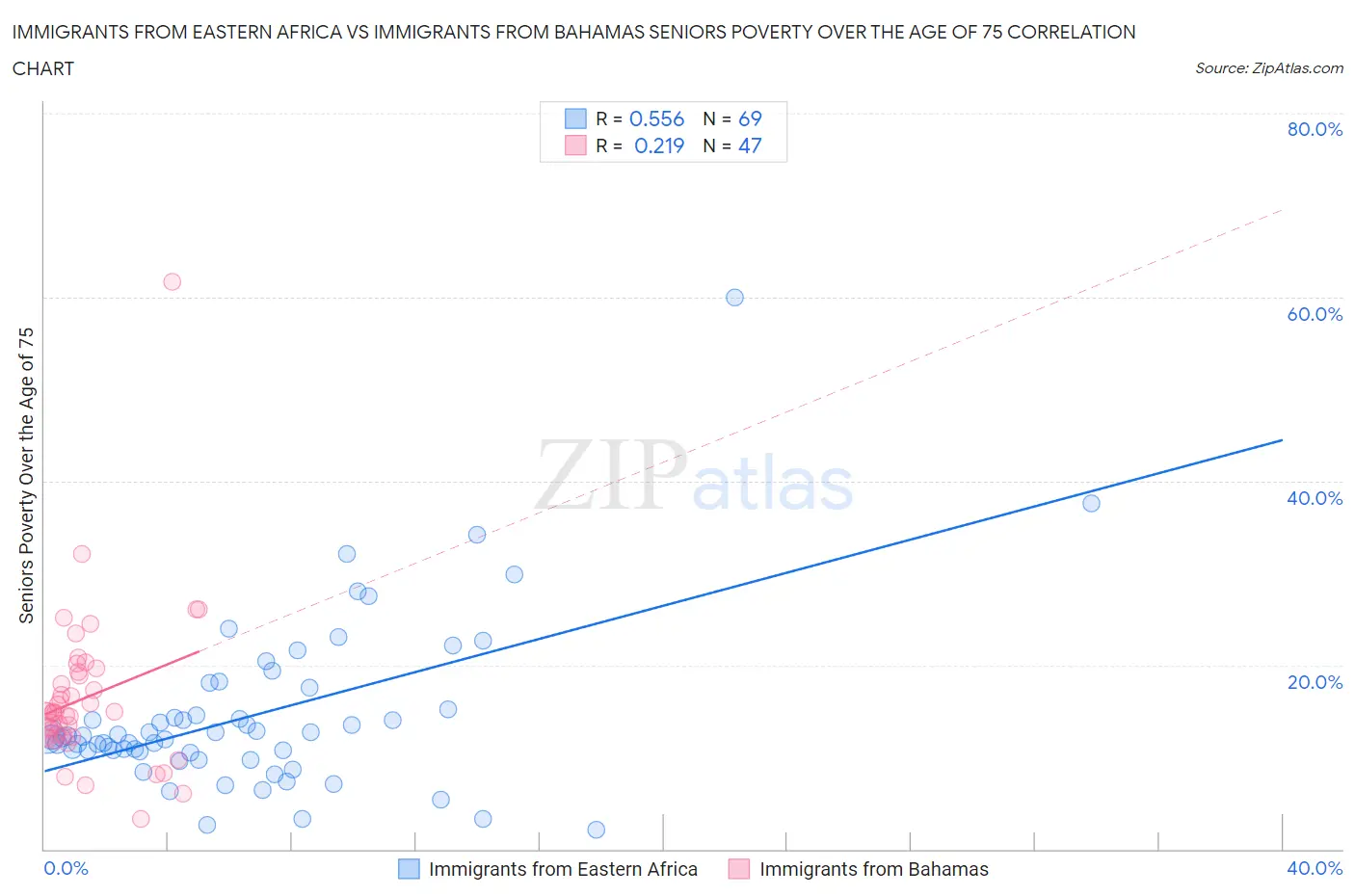 Immigrants from Eastern Africa vs Immigrants from Bahamas Seniors Poverty Over the Age of 75