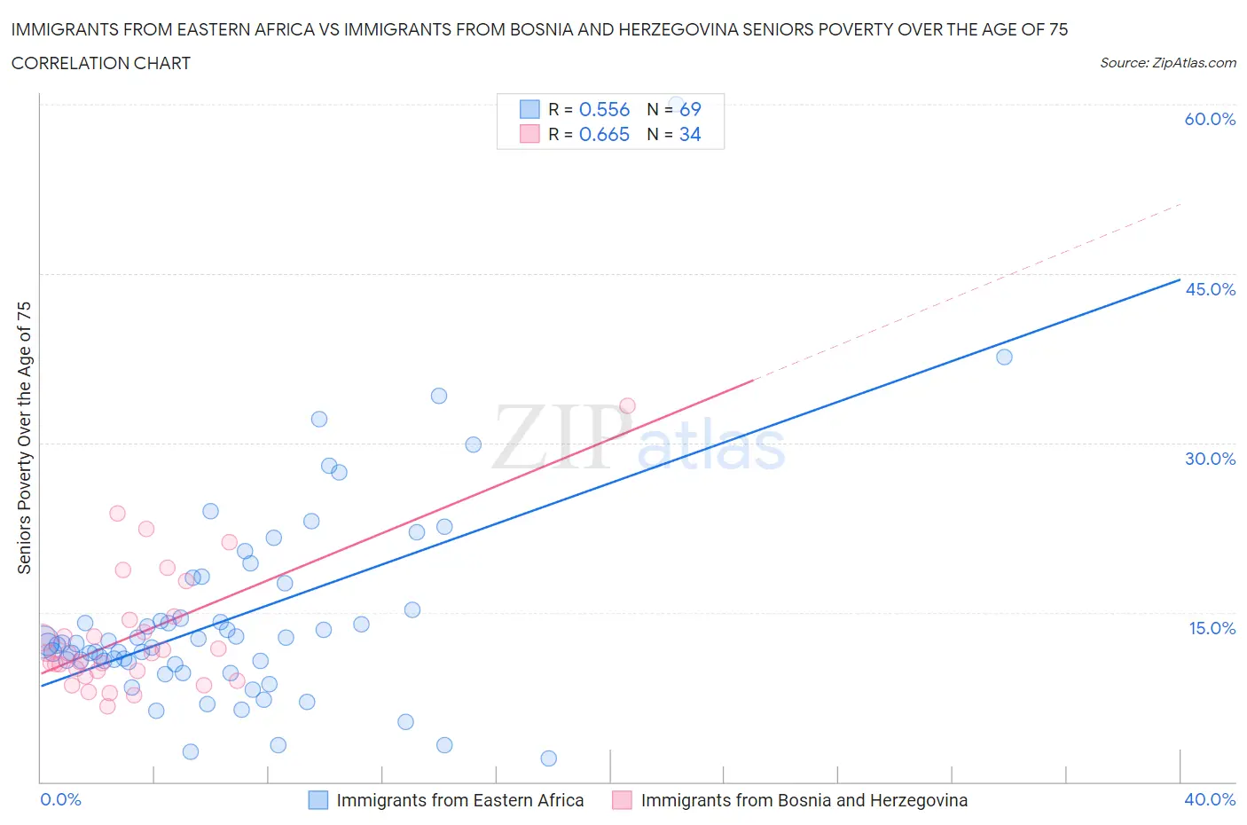 Immigrants from Eastern Africa vs Immigrants from Bosnia and Herzegovina Seniors Poverty Over the Age of 75