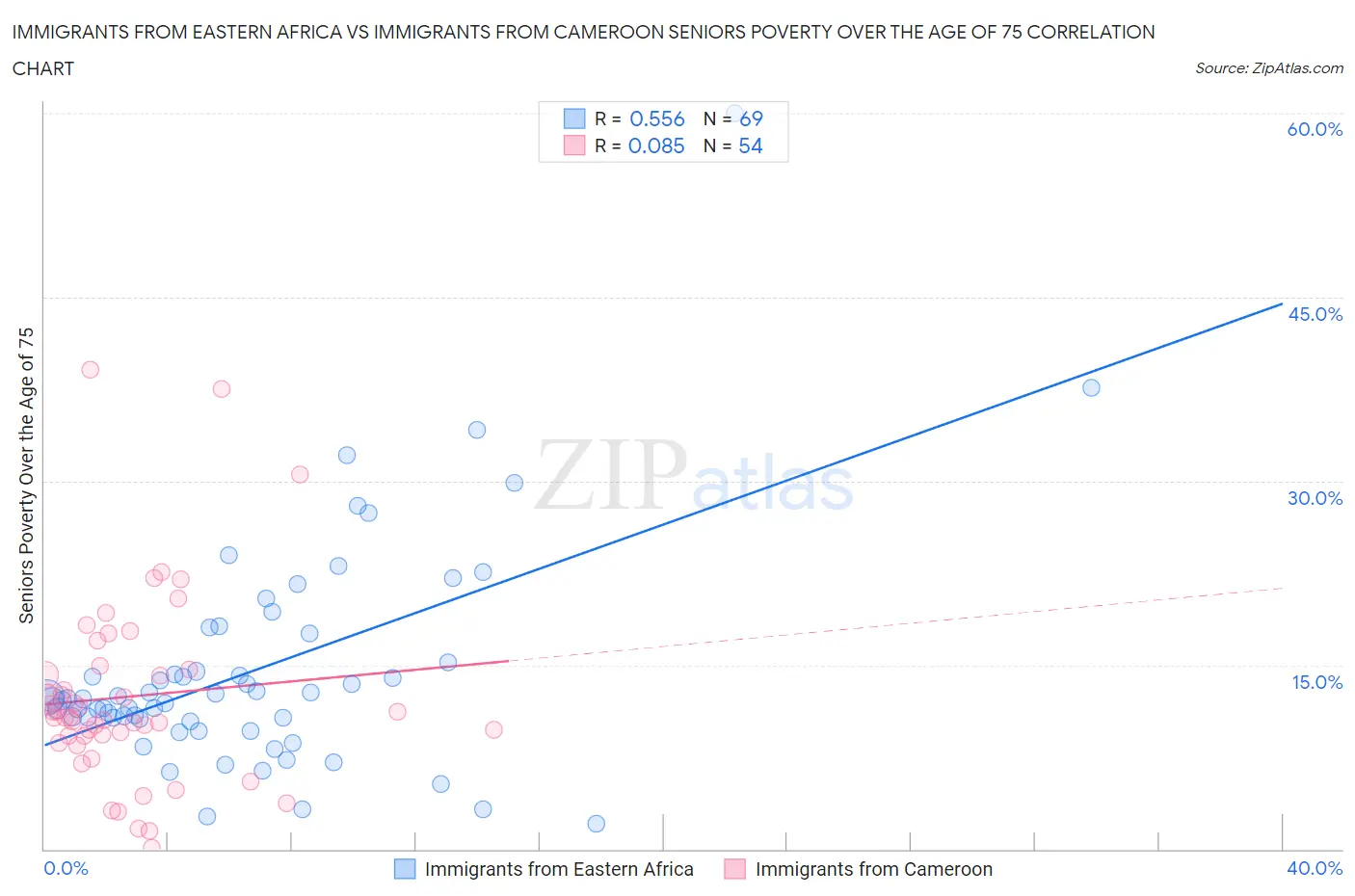 Immigrants from Eastern Africa vs Immigrants from Cameroon Seniors Poverty Over the Age of 75