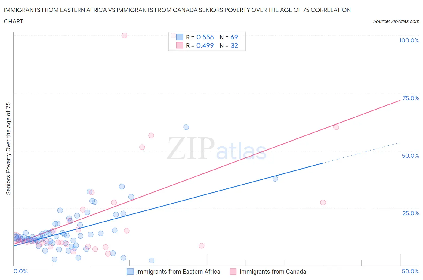 Immigrants from Eastern Africa vs Immigrants from Canada Seniors Poverty Over the Age of 75