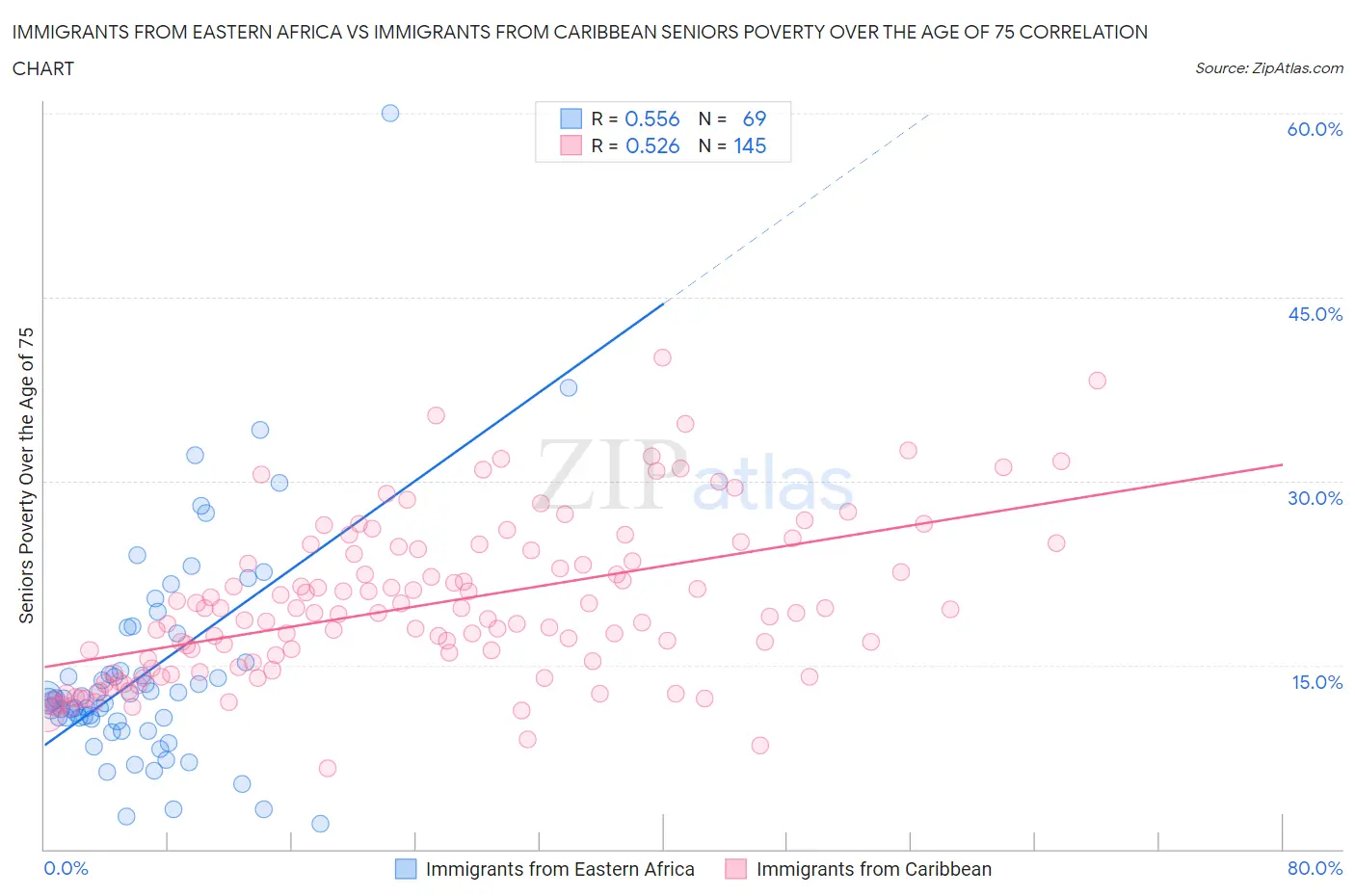 Immigrants from Eastern Africa vs Immigrants from Caribbean Seniors Poverty Over the Age of 75