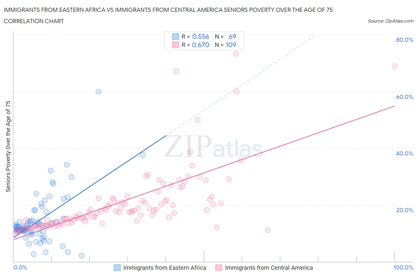 Immigrants from Eastern Africa vs Immigrants from Central America Seniors Poverty Over the Age of 75